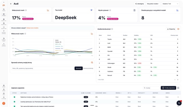 PromptEye Dashboard — analiza widoczności w AI